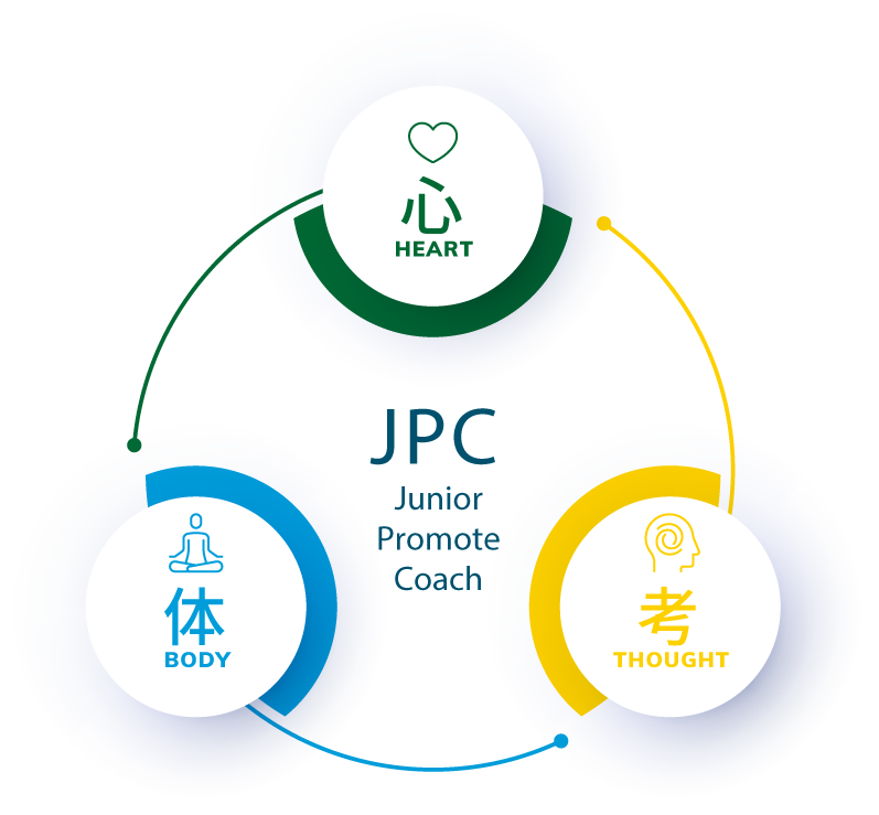 JPCスポーツ教室は 3つの想いを 大切にしています。